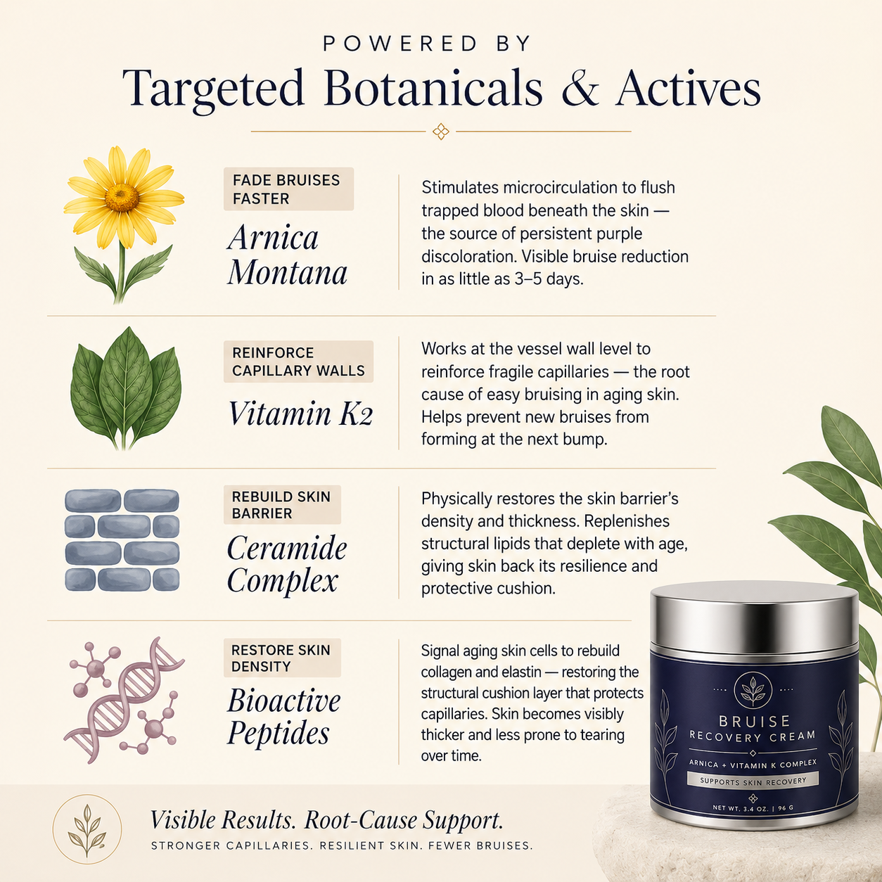 Ingredient infographic featuring arnica, vitamin K, ceramides and peptides